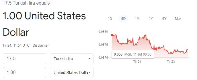 یک دلار برابر با 17.5 لیر ترکیه شد