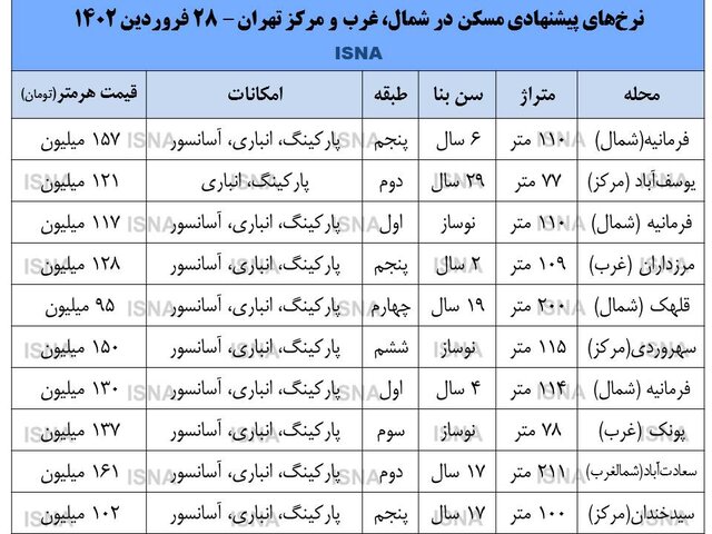 نرخ‌هایی برای نفروختن در بازار مسکن