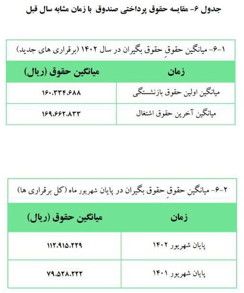 میانگین حقوق دریافتی بازنشسته‌‌ها