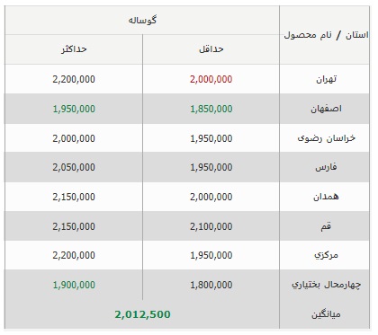 قیمت دام زنده گوساله