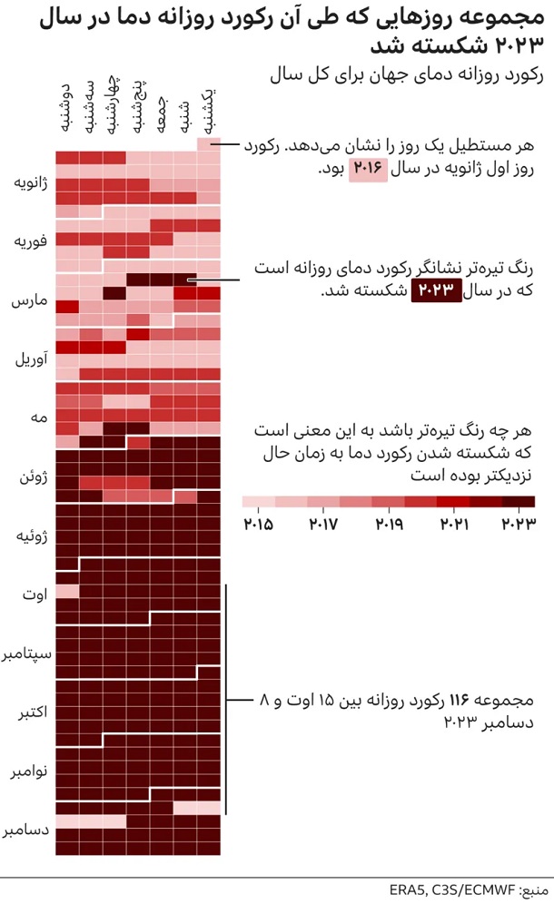 2023 گرم‌ترین سال از زمان ثبت رکوردها بود