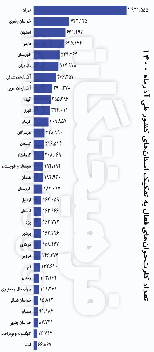 ایران رتبه دوم دنیا در تعداد کارتخوان‌ها را دارد