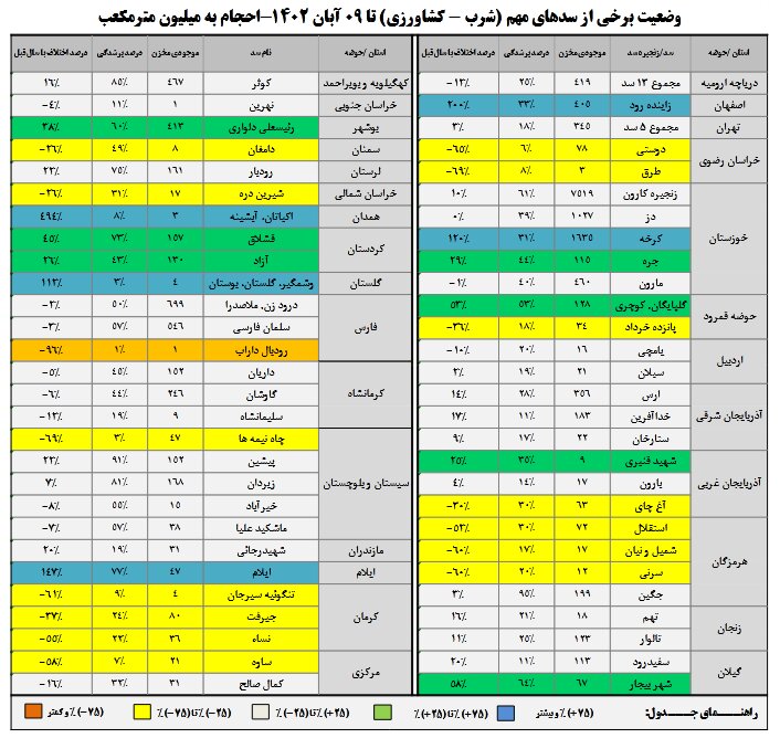 وضعیت سدهای مهم کشور