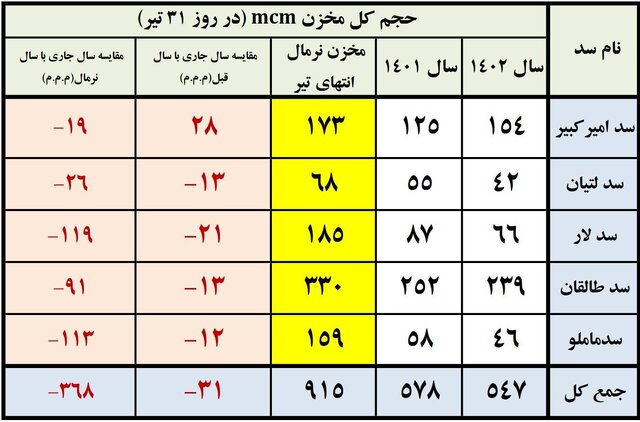 میزان موجودی آب سدهای استان های تهران