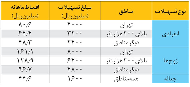 اعلام جزئیات مبلغ و اقساط وام مسکن با اوراق