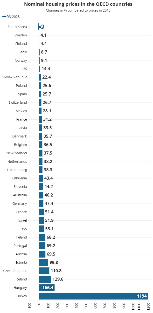 قیمت مسکن در کشورهای اروپایی