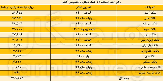 زیان انباشته 300 هزار میلیارد تومانی 12 بانک