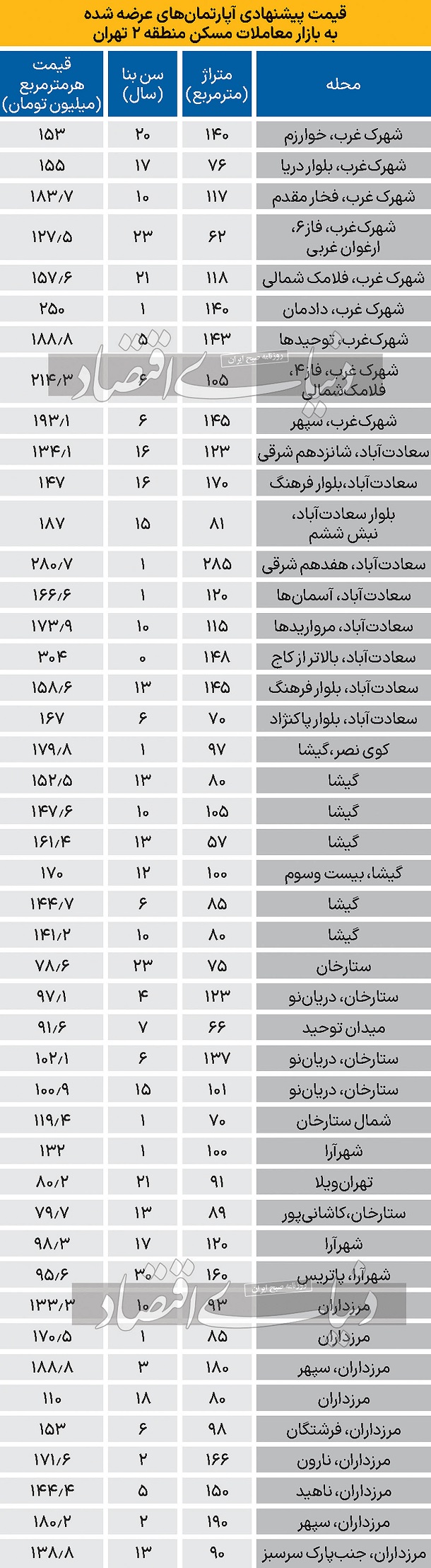 آپارتمان در منطقه 2 تهران 