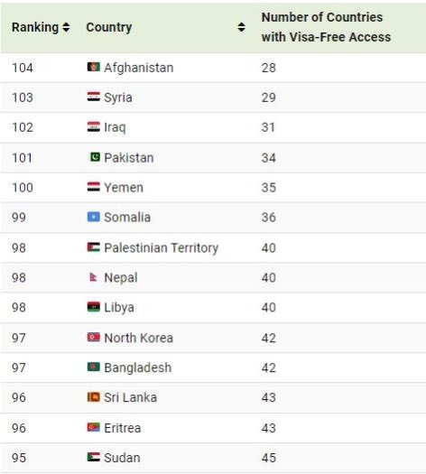 ضعیف ترین پاسپورت‌های جهان