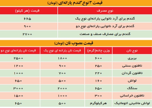 آرد نان