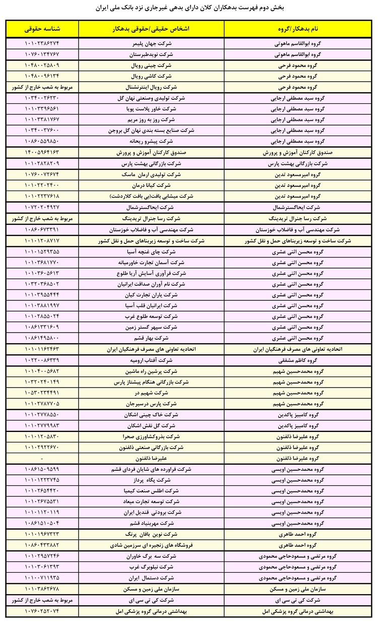 اسامی بدهکاران بزرگ بانک ملی