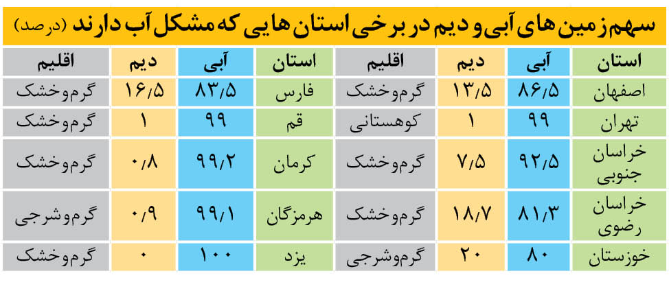 اندر عجایب کشاورزی در ایران