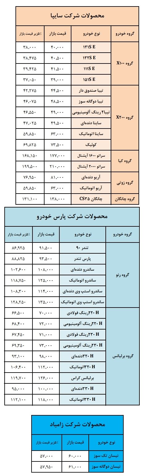 لیست قیمت حاشیه بازار