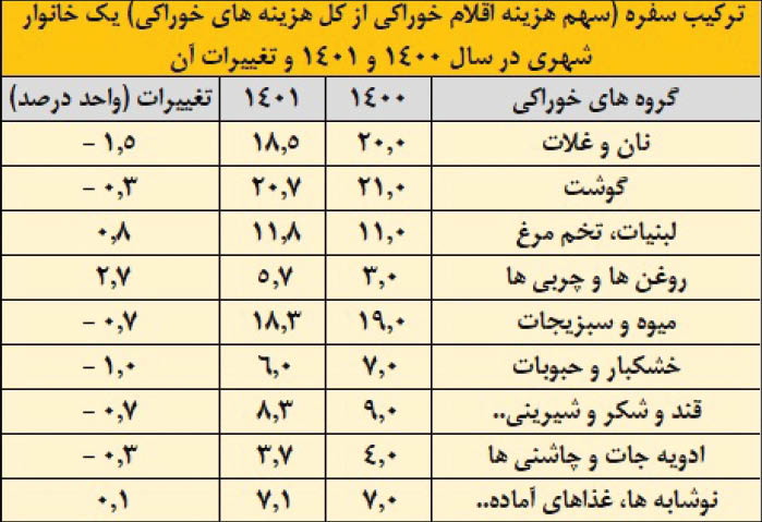 6 نمای آماری از دخل و خرج خانوارهای ایرانی