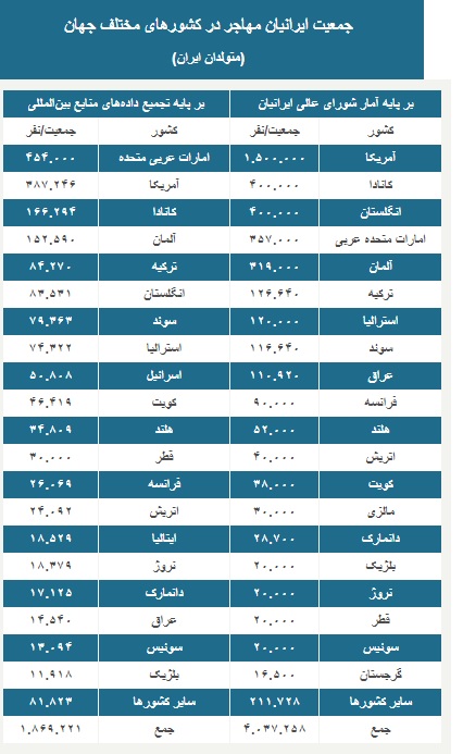 چند ایرانی مهاجرت کرده و به کدام کشورها رفته‌اند؟
