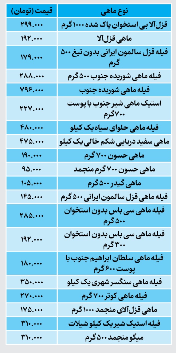 قیمت روز ماهی و محصولات شیلاتی