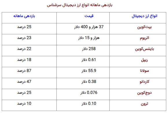 بهترین ارز دیجیتال