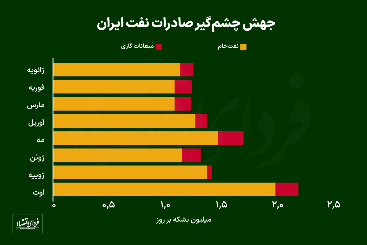 برآورد عجیب از صادرات نفت ایران