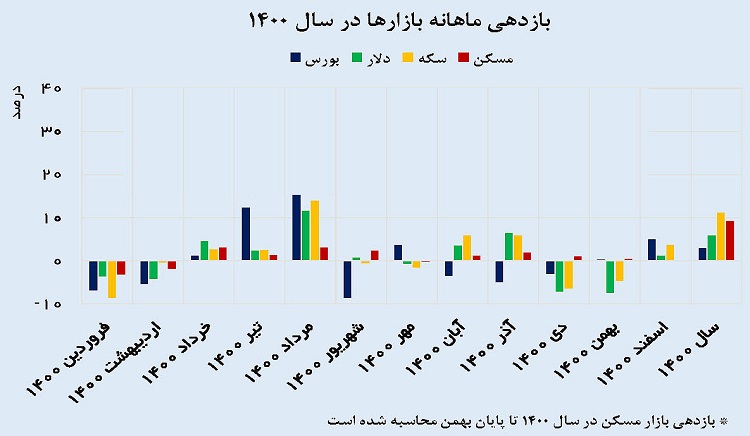 بررسی بازدهی یک‌ساله ارز، سهام، سکه و مسکن