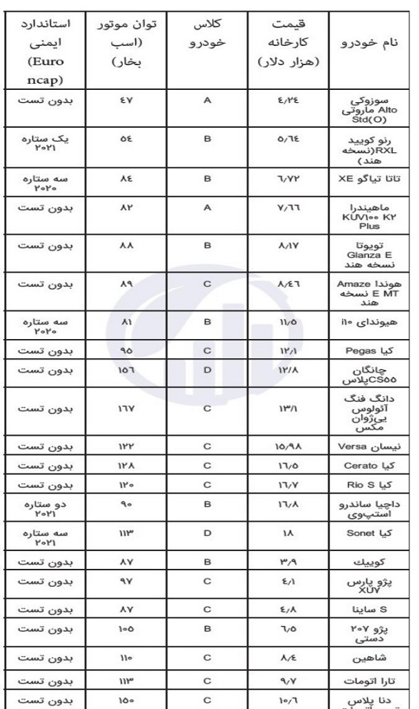 کوییک و پژو پارس ارزانترین خودروهای جهان