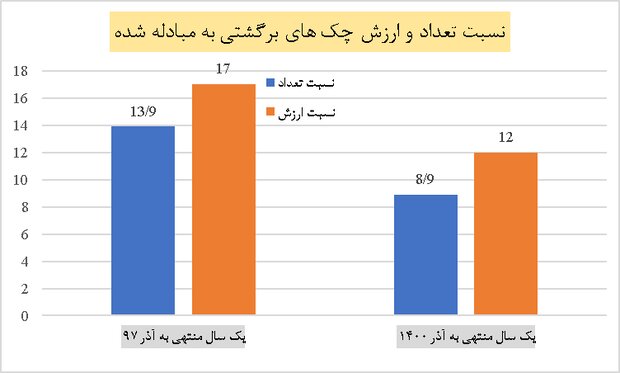 کاهش چک‌های بلامحل با قانون جدید چک
