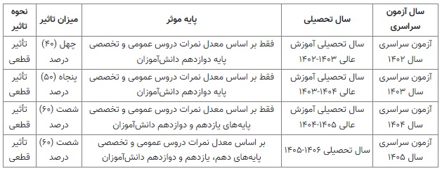 نحوه تأثیر معدل امتحانات نهایی در 4 کنکور آینده اعلام شد