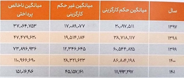 جزئیات میانگین حقوق کارکنان دولت