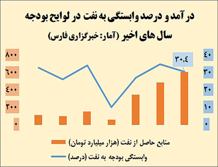 ارقام خبرساز بودجه 1402