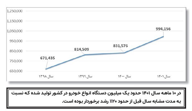 تولید خودرو در ایران به مرز 1 میلیون دستگاه رسید