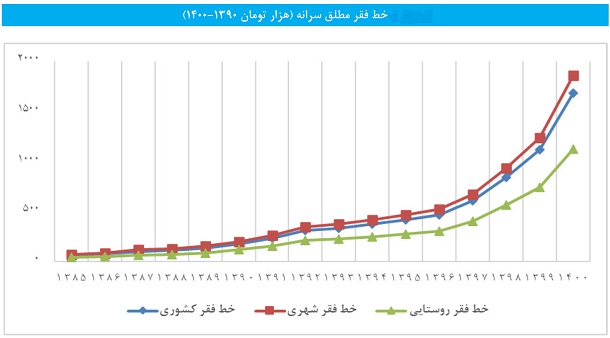 50 درصد مردم زیر خط فقر هستند؟