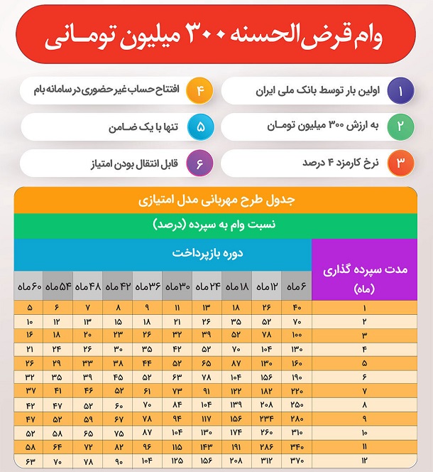 وام 300 میلیون تومانی بانک ملی