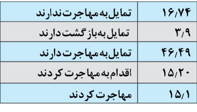 موج تمایل به مهاجرت به روایت رصد خانه مهاجرت ایران