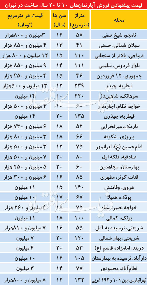 آپارتمان‌های مسکونی