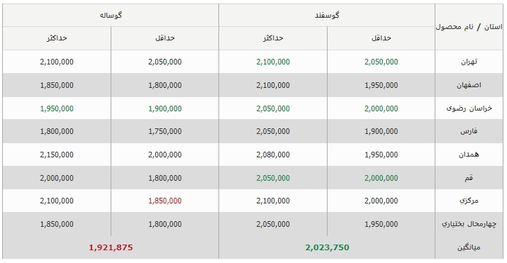 اعلام لیست قیمت دام زنده جهت کشتار