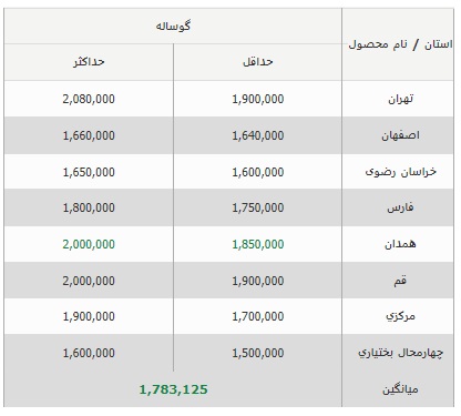 قیمت جدید دام زنده در کشور
