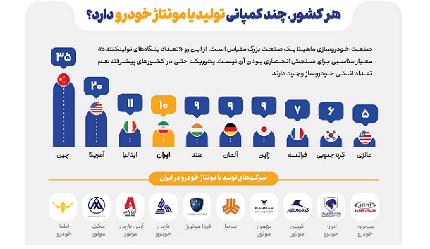 هر کشور، چند مونتاژ یا تولیدکننده خودرو دارد؟