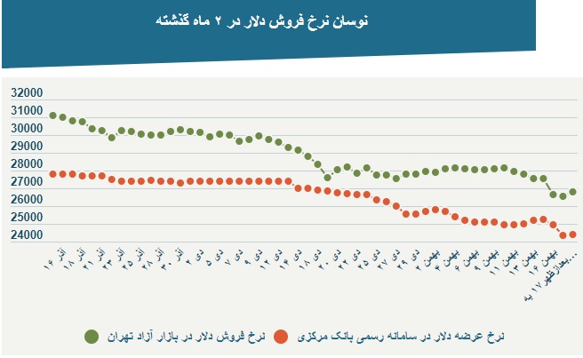 افت 14 درصدی قیمت دلار در ایران در 2 ماه گذشته