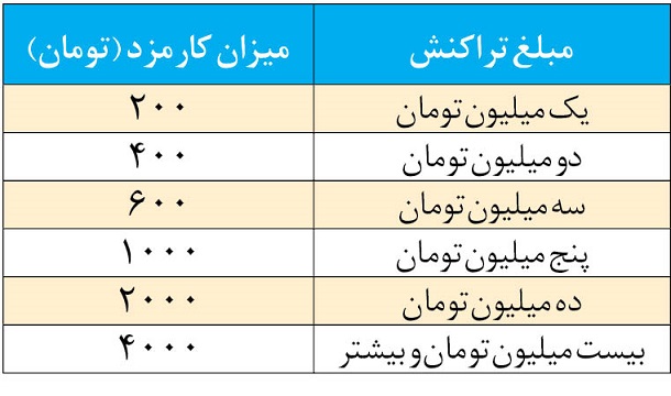 خریدهای کارتی از امروز مشمول کارمزد می‌شوند