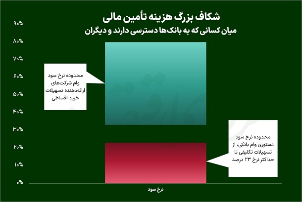 نرخ بهره و تورم سود واقعی وام ها 