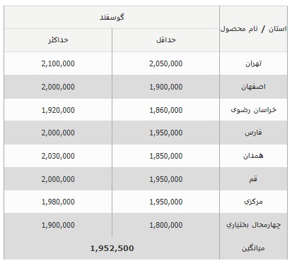 لیست قیمت جدید دام زنده