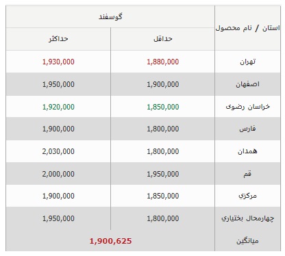 لیست قیمت دام زنده