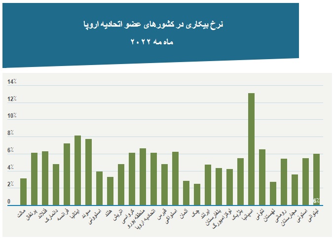 نرخ بیکاری 3 عضو اتحادیه اروپا به زیر 3 درصد رسید 