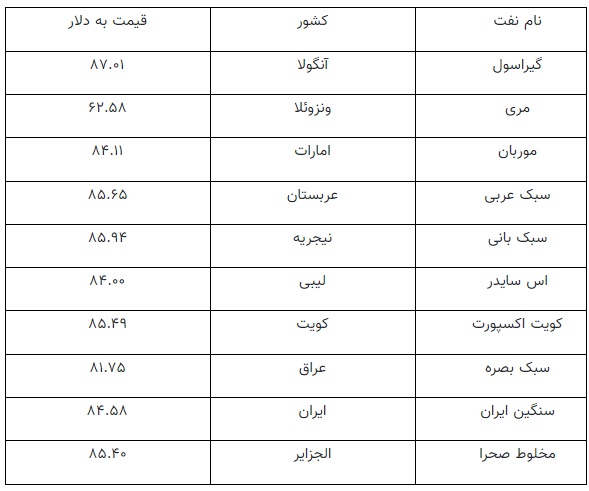 قیمت هر بشکه نفت اعضای اوپک در ماه اوت ۲۰۲۳ میلادی