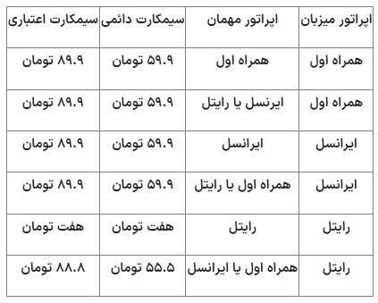 تعرفه مکالمه همراه اول، ایرانسل و رایتل