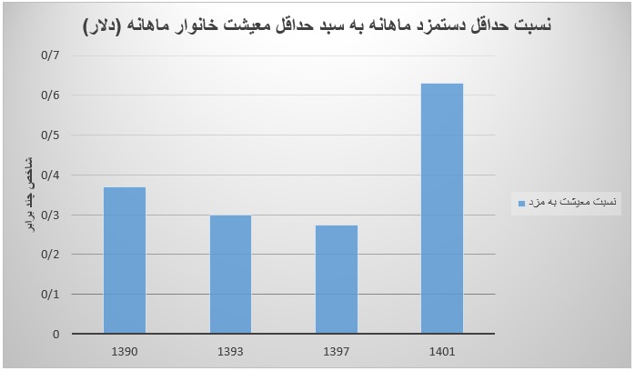 ایران چگونه با بحران دلاری در دستمزد، هفتادم جهان شد؟