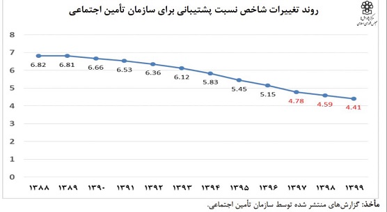 تامین اجتماعی اسیر ناکارآمدی صندوق های بازنشستگی