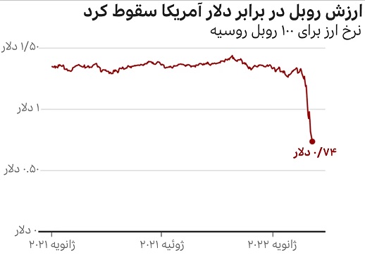 ادامه افت شدید ارزش روبل روسیه در برابر دلار