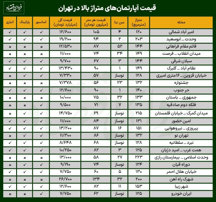 قیمت آپارتمان‌ متراژ بالا در تهران