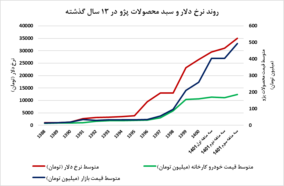 بورس کالا می‌تواند قیمت‌ خودرو را کاهش دهد