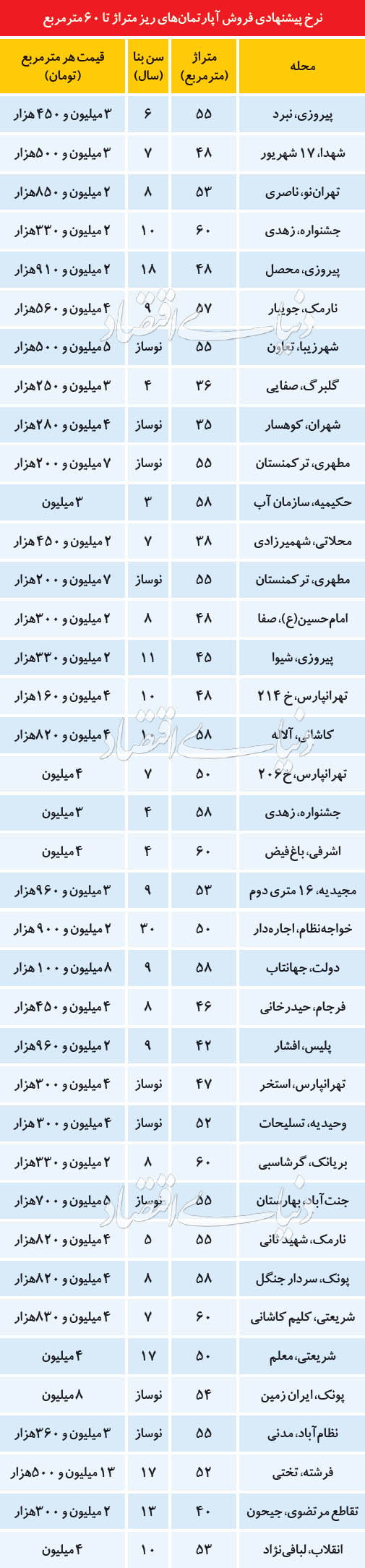 نرخ پیشنهادی فروش آپارتمان‌های ریزمتراژ تا 60 متر مربع